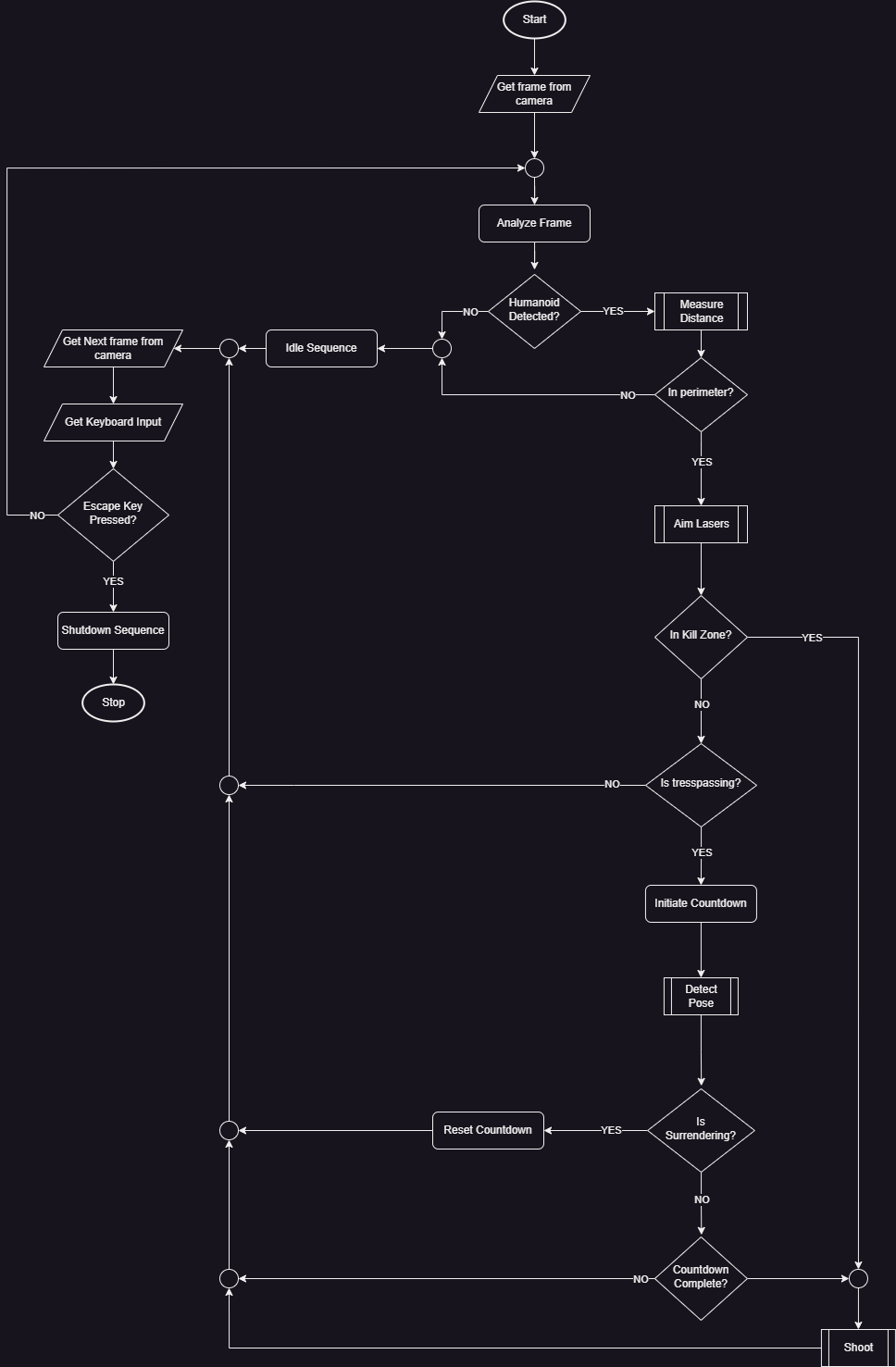 Flowchart of the Auto-Turret System