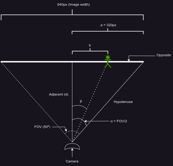 Pixel to Degree Conversion