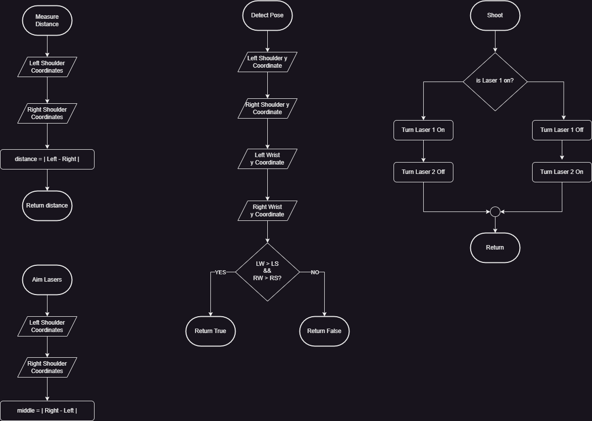 Misc. Flowcharts