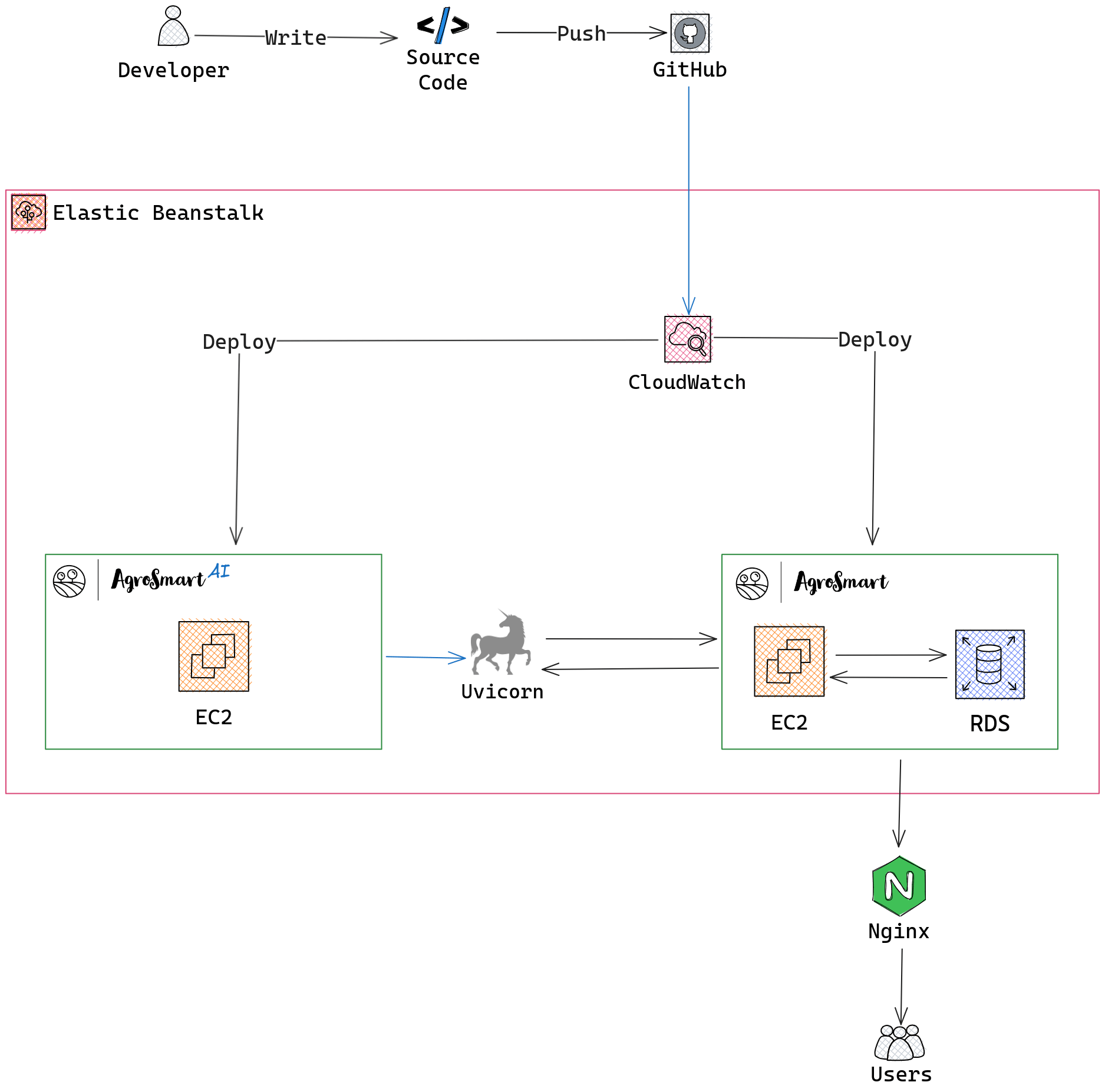 System Architecture of AgroSmart