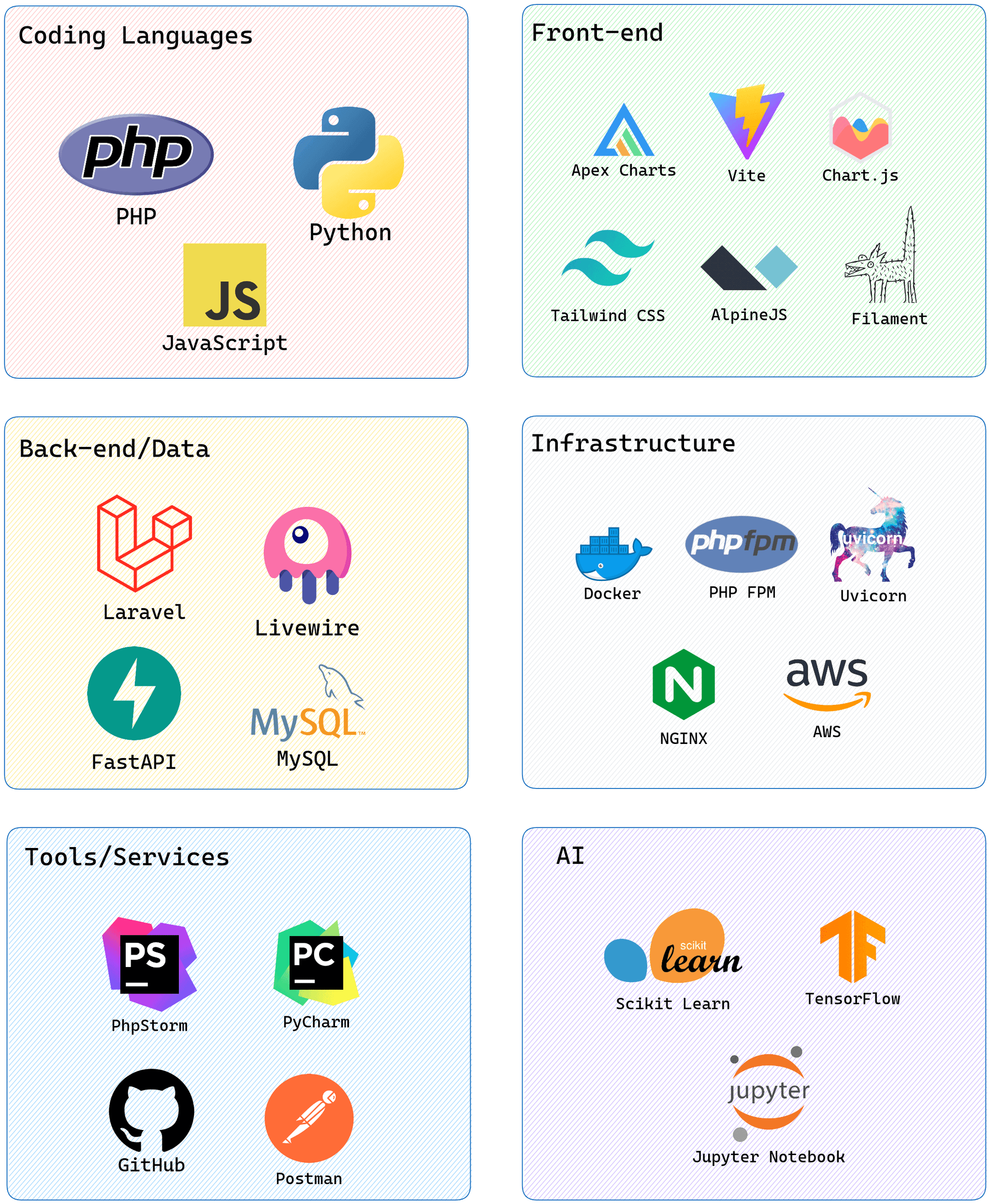 Techstack of AgroSmart